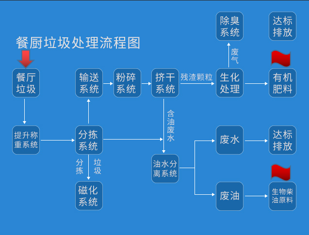 餐廚垃圾一體化處理設備