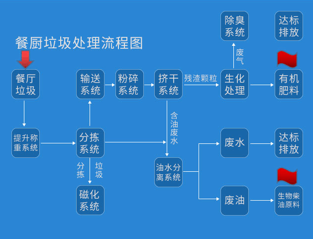 垃圾處理設備