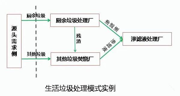 垃圾治理行業