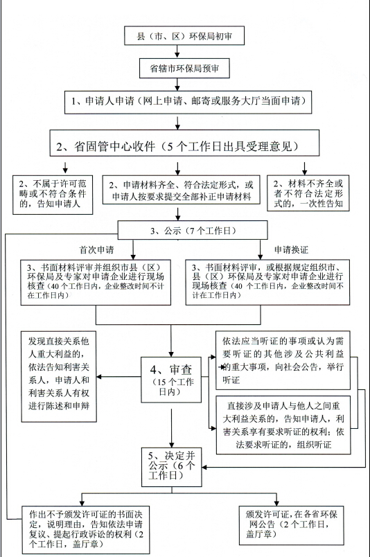 危廢經營許可證