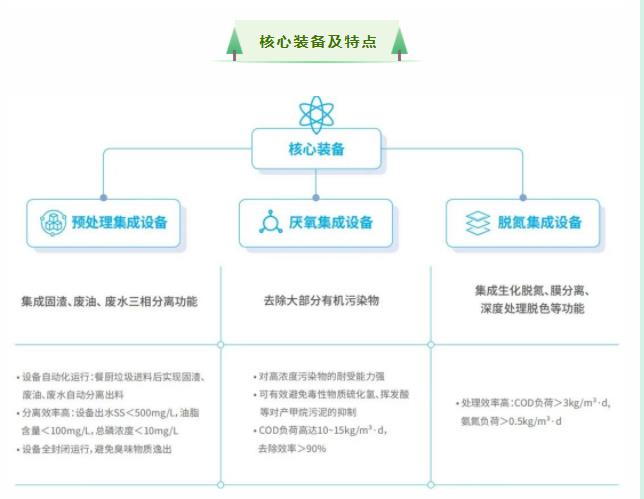 餐廚垃圾滲濾液處理集成系統